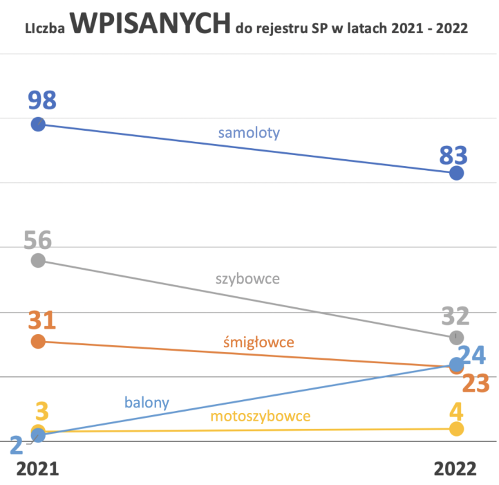 Liczba wpisanych SP do rejestru w latach 2021 - 2022
