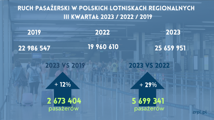 Ruch pasażerski w polskich lotniskach regionalnych - trzy kwartały 2023 (fot. ZRPL)