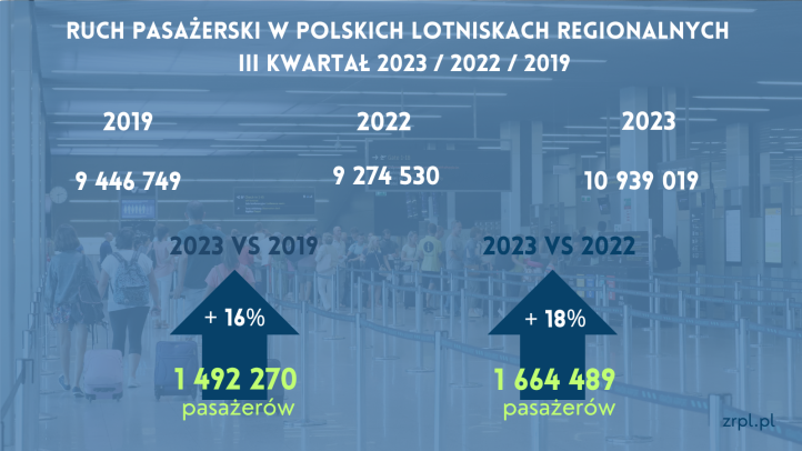 Ruch pasażerski w polskich lotniskach regionalnych w III kwartale 2023 (fot. ZRPL)