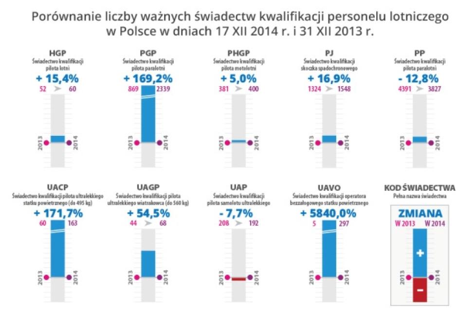 Porównanie liczb ważnych świadectw kwalifikacji personelu lotniczego w Polsce w dniach 17.12.2014r. i 31.12.2013r.