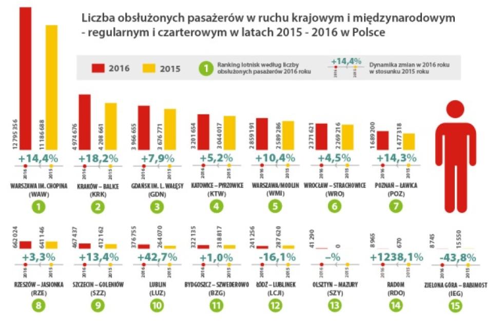 Liczba obsłużonych pasażerów w ruchu krajowym i międzynarodowym - regularnym i czarterowym w latach 2015-2016 w Polsce