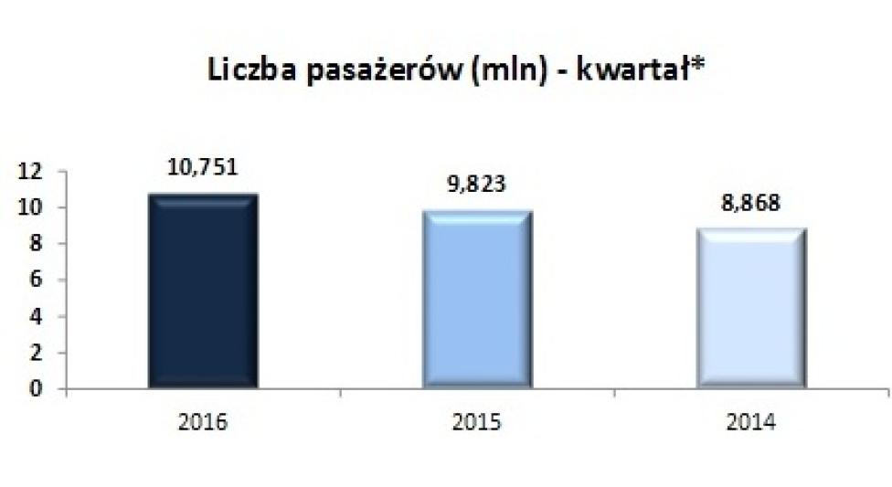Liczba pasażerów - wykres (fot. ULC)