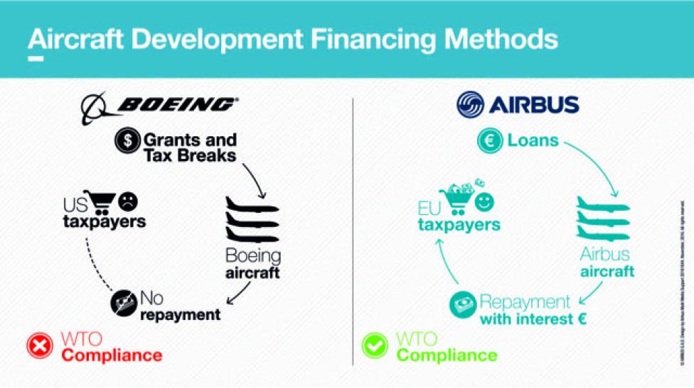 Finansowanie rozwoju - Airbus i Boeing (fot. Airbud Group)