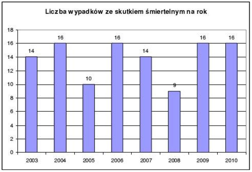Statystyka wypadków lotniczych ze skutkiem śmiertelnym z lat 2003-2010
