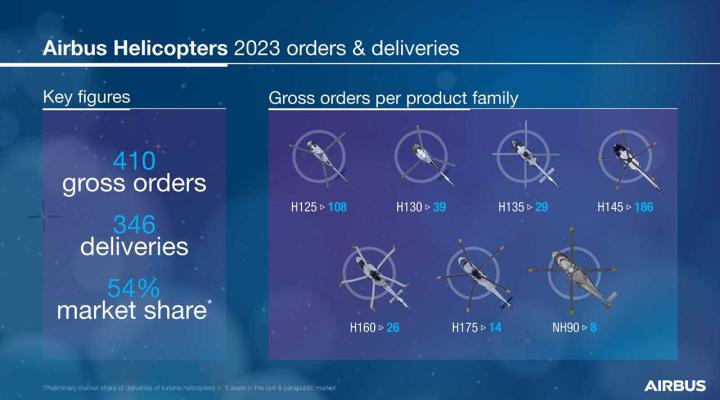 Airbus Helicopters - zamówione i dostarczone śmigłowce w 2023 roku (fot. Airbus)