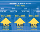 Dynamika wzrostu ruchu lotniczego w 2025 roku (fot. ZRPL)