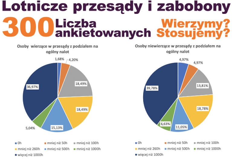 Wyniki ankiety „Przesądy w lotnictwie, wierzysz, czy nie wierzysz?” 