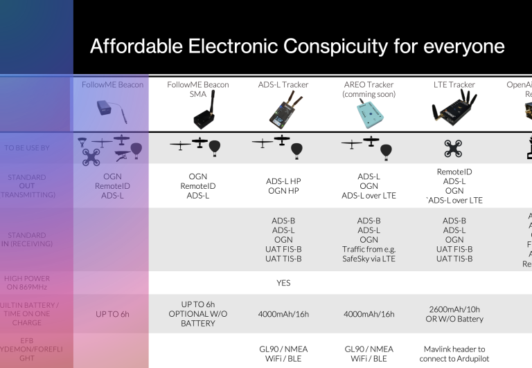 Avionix Electronic Conspicuity for everyone - EC dostępne dla wszystkich