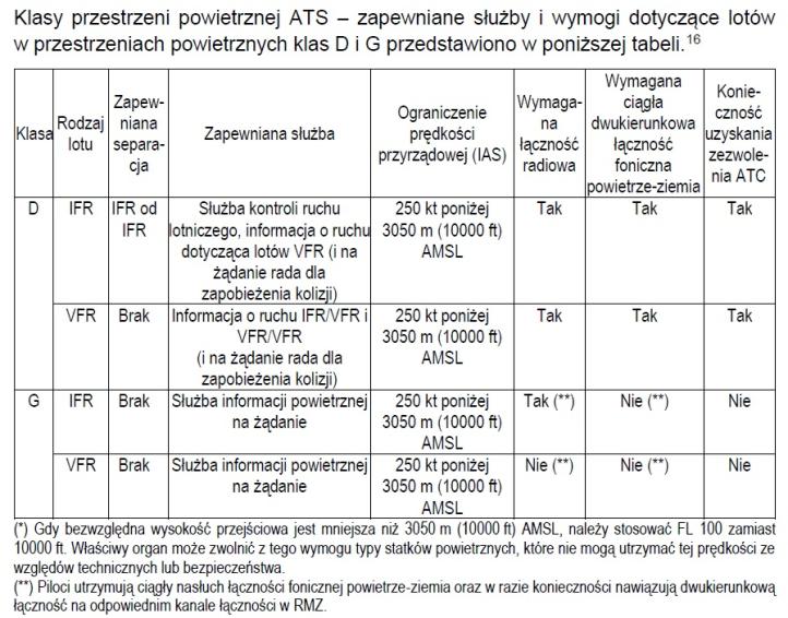 Klasy przestrzeni powietrznej ATS