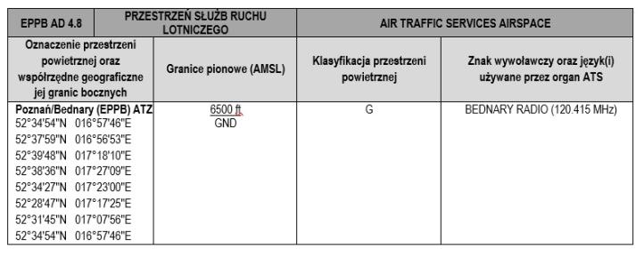 Nowe strefy TRA w FIR EPWW - AIRAC 21 APR 2022