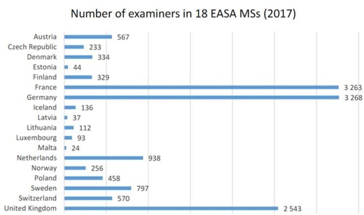 Number of examiners in 18 EASA MSs (2017), źródło EASA