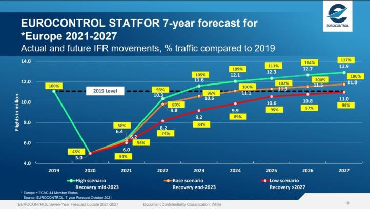 Prognoza Eurocontrol do roku 2027 w porównaniu do 2019 r.
