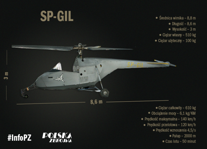 SP-GIL - infografika (fot. polska-zbrojna.pl)