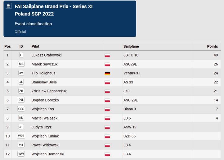 Pełna klasyfikacja końcowa FAI Sailplane Grand Prix na Żarze.