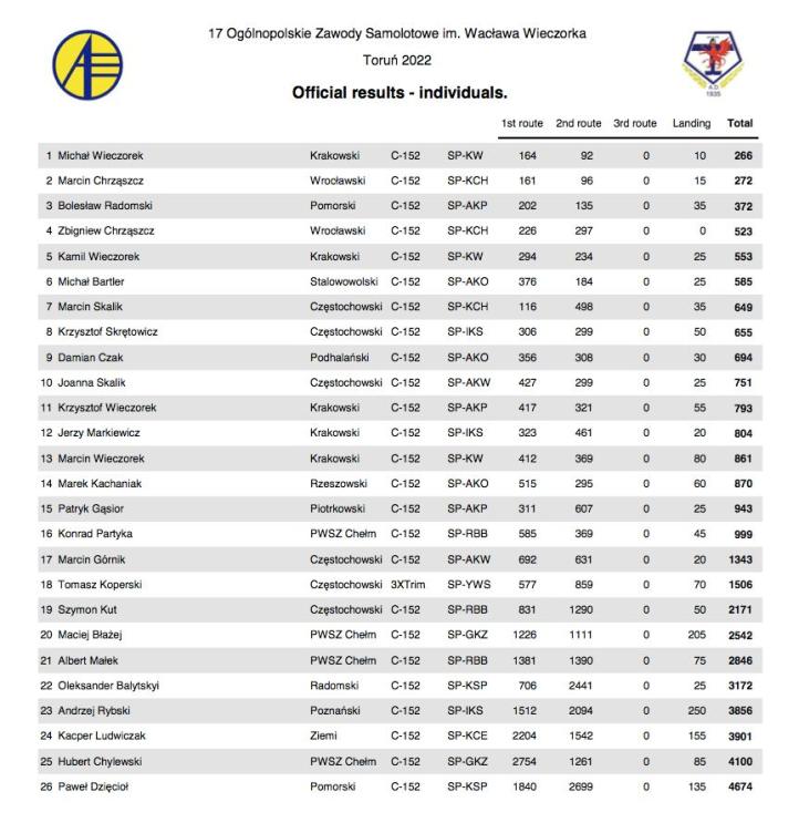 Wyniki 17. Ogólnopolskich Zawodów Samolotowych im. Wacława Wieczorka 05.2022