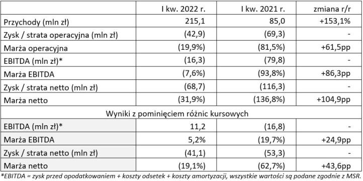 Wyniki finansowe Grupy Enter Air w I kw. 2022 roku
