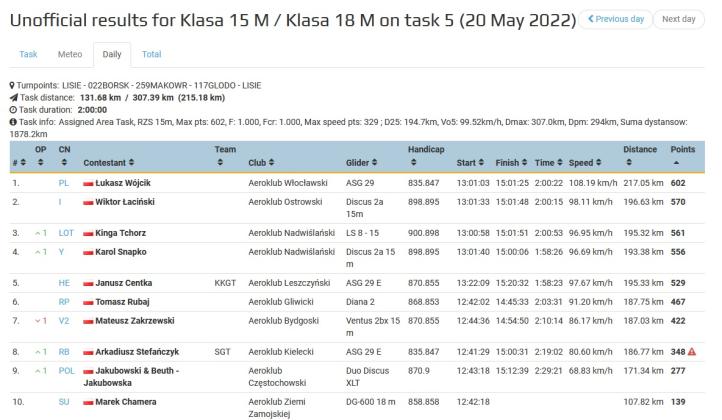 Wyniki po 5 konkurencjach zawodów szybowcowych w Lisich Kątach w klasie 15 i 18 m