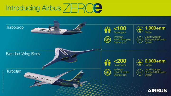 Airbus-ZEROe