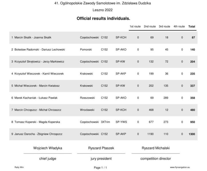 Wyniki 41. Ogólnopolskich Zawodach Samolotowych im. Zdzisława Dudzika w Lesznie (fot. Aeroklub Częstochowski)