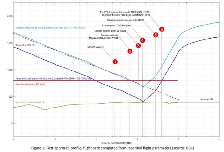 Ścieżka podejścia A320 Airhub