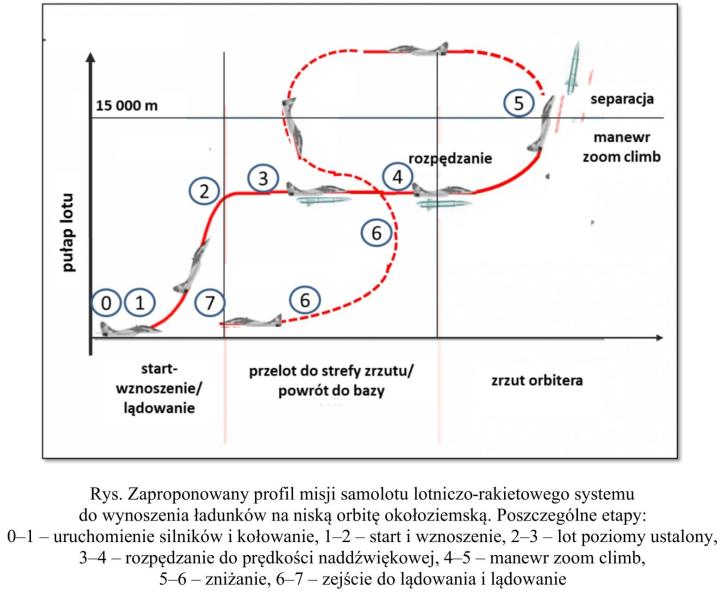 Podwózka satelity - samolotem na niską orbitę okołoziemską (fot. Wydział Mechatroniki, Uzbrojenia i Lotnictwa WAT)