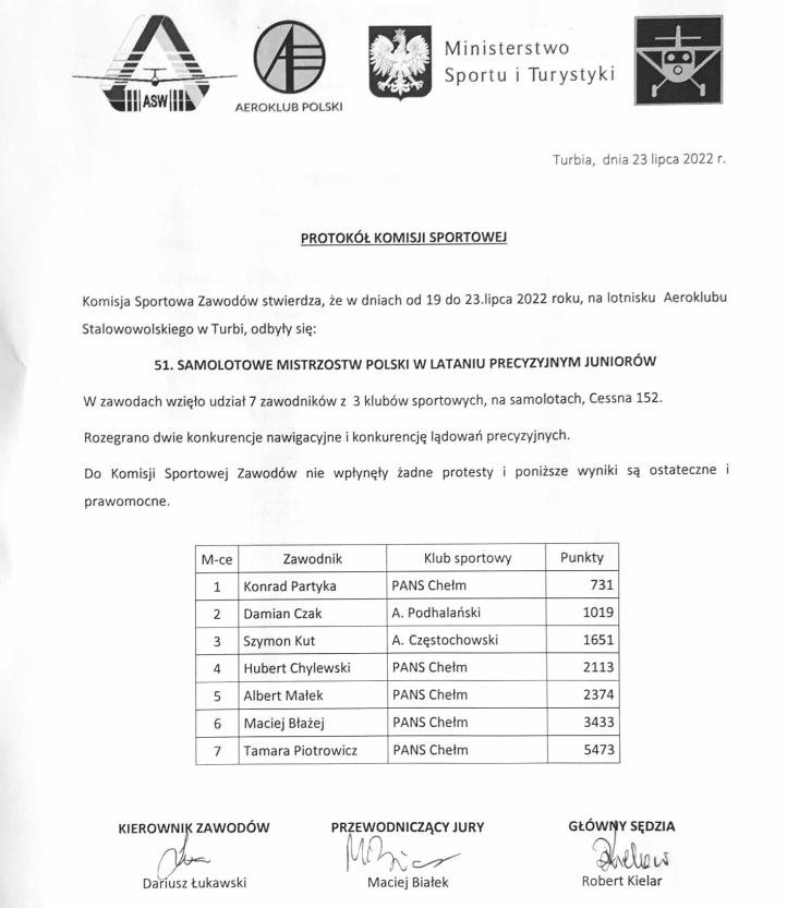 Wyniki 51. Samolotowych Mistrzostw Polski w Lataniu Precyzyjnym - Juniorów