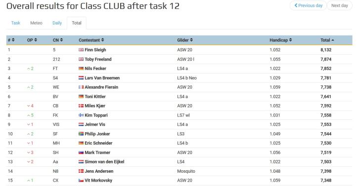 Klasyfikacja w klasie Club 12 Szybowcowe Mistrzostwa Juniorów