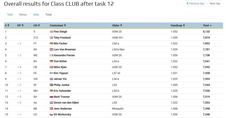 Klasyfikacja w klasie Club 12 Szybowcowe Mistrzostwa Juniorów 