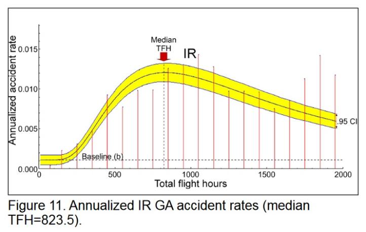 Raport “Predicting Accident Rates From General Aviation Pilot Total Flight Hours”