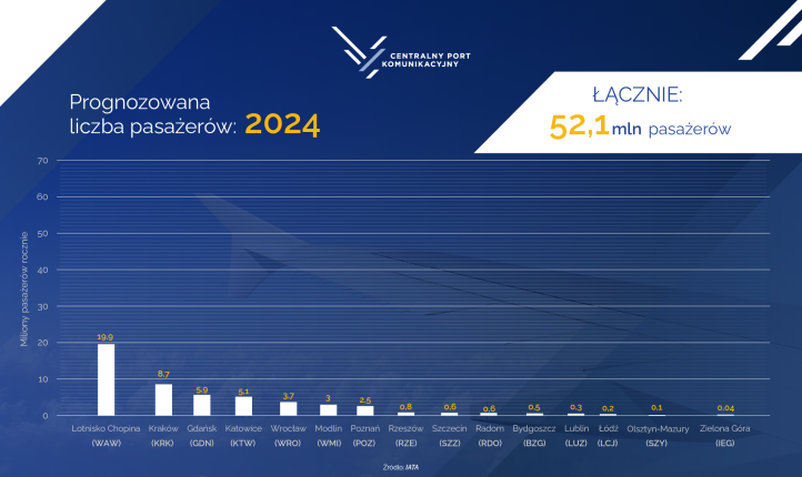 CPK - prognozowana liczba pasażerów 2024