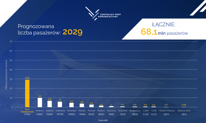 CPK - prognozowana liczba pasażerów 2029