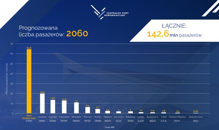 CPK - prognozowana liczba pasażerów 2060