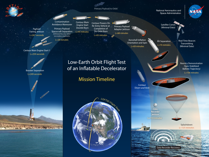 Test osłony termicznej przypominającej latający spodek w ramach misji LOFTID - infografika (fot. NASA)