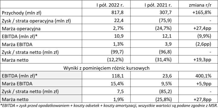 Wyniki finansowe Grupy Enter Air w I pół. 2022 roku