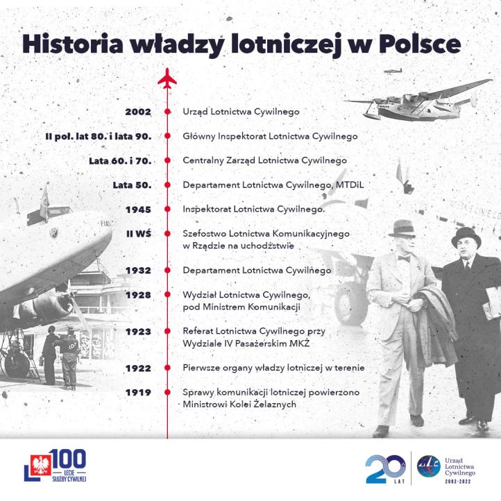 Historia władzy lotniczej w Polsce (fot. ULC)