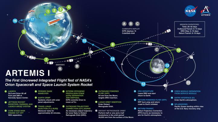 Misja Artemis I - infografika (fot. NASA)