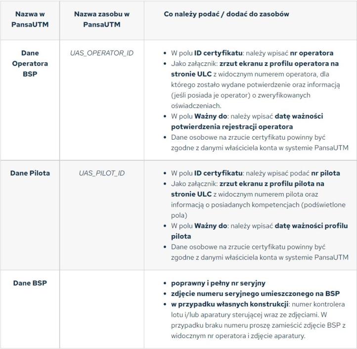 Tabela - dane do certyfikatu w systemie PansaUTM