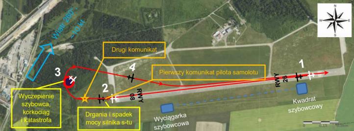 Trajektoria startu zespołu, miejsce katastrofy szybowca oraz trajektoria lotu i lądowania samolotu holującego (fot. PKBWL)