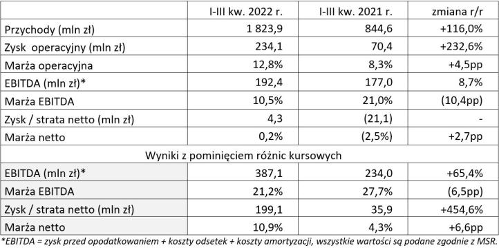 Wyniki finansowe Grupy Enter Air w I-III kw. 2022 roku