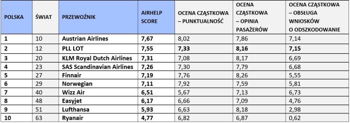 AirHelp Score 2022 – linie lotnicze / TOP 10 w Polsce