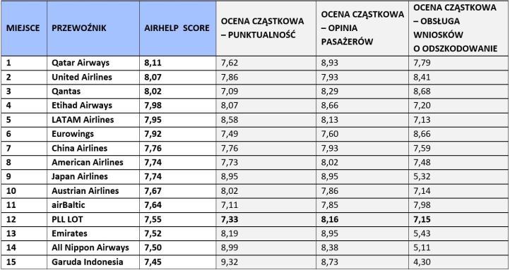 AirHelp Score 2022 – linie lotnicze / TOP 15