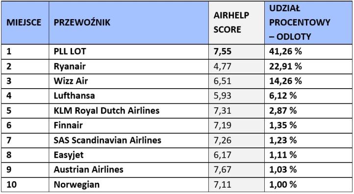 AirHelp Score 2022 / linie lotnicze - TOP 10 w Polsce / Odloty