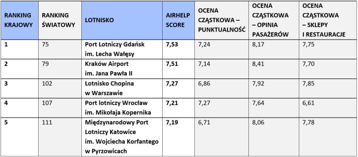 AirHelp Score 2022 / porty lotnicze - Polska