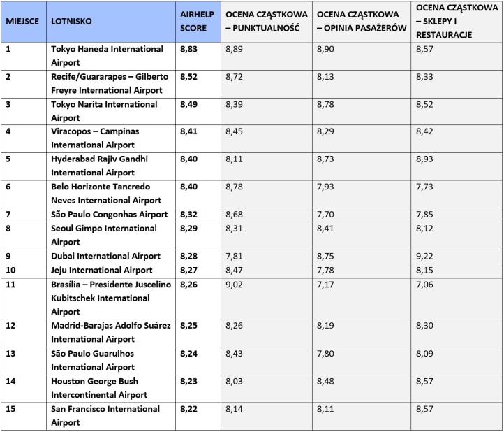 AirHelp Score 2022 / porty lotnicze - TOP 15