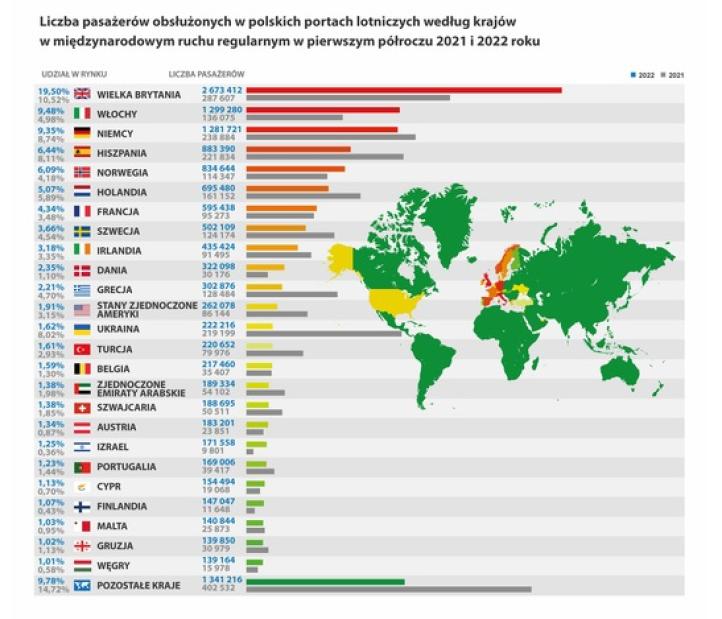 Statystyki i analizy w polskich portach lotniczych 