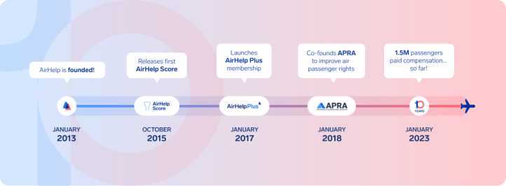 AirHelp - 10-lecie działalności (fot. AirHelp)