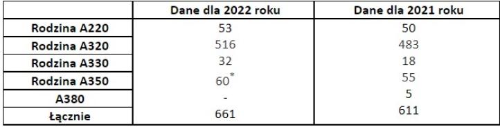 Dostawy samolotów Airbusa w 2022 roku