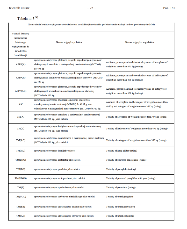 Uprawnienia lotnicze wpisywane do świadectwa kwalifikacji mechanika - tabela