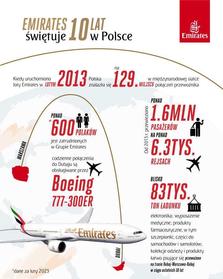 Linie Emirates świętują 10 lat w Polsce - infografika (fot. Emirates)