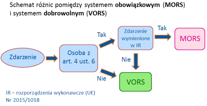 Schemat różnic pomiędzy systemem obowiązkowym (MORS) i systemem dobrowolnym (VORS)